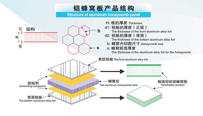 鋁蜂窩板產品結構